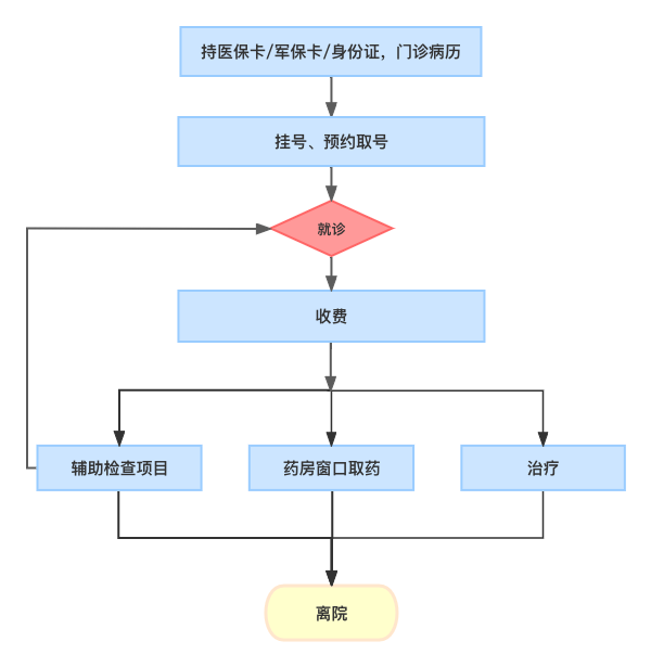 医院流程.png 医院流程.png